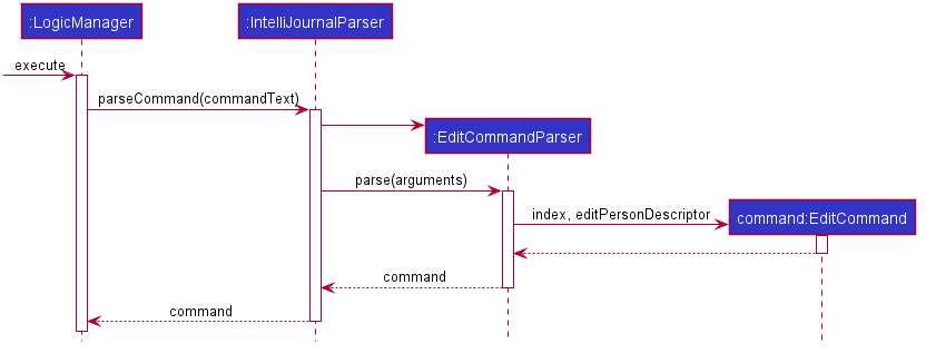 Tracing an `edit` command through the Logic component